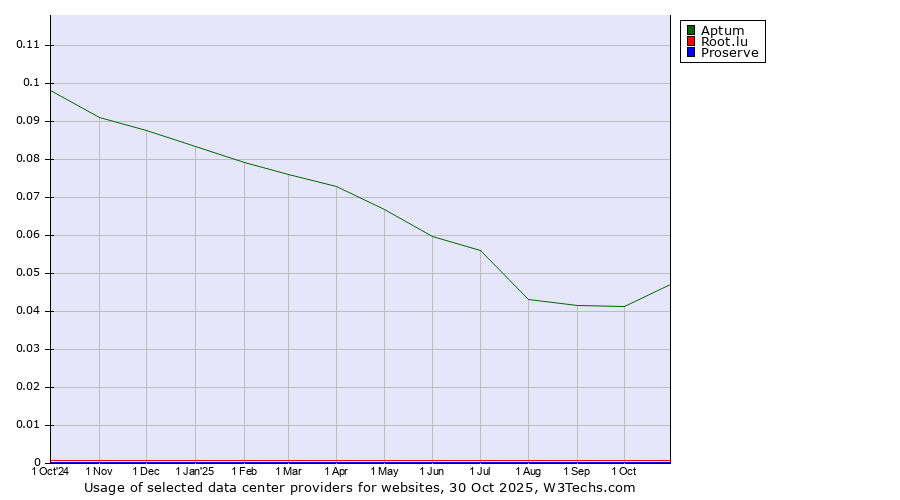 Historical trends in the usage of Aptum vs. Root.lu vs. Proserve