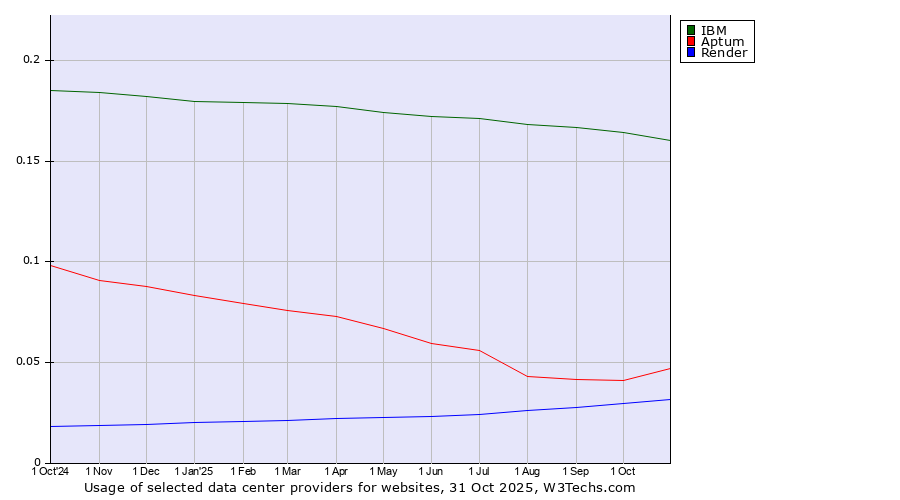Historical trends in the usage of IBM vs. Aptum vs. Render