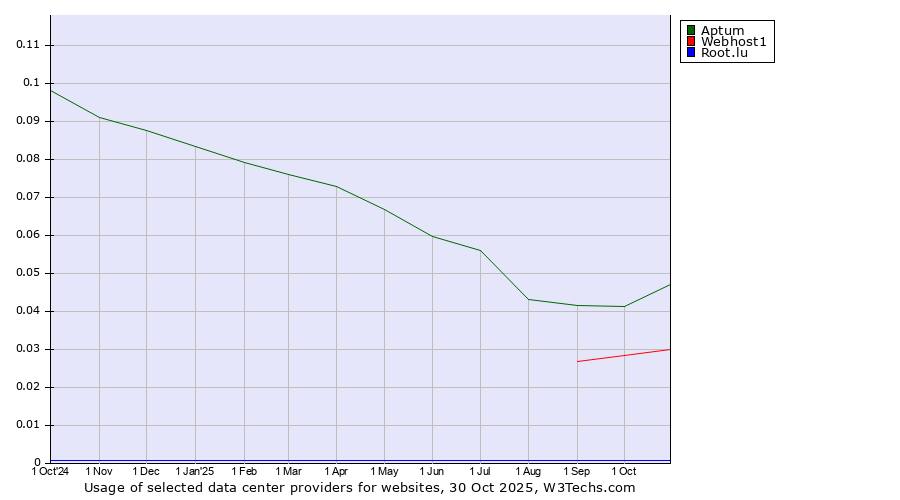 Historical trends in the usage of Aptum vs. Webhost1 vs. Root.lu