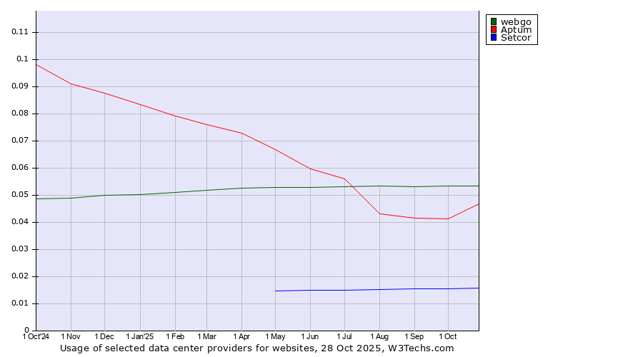 Historical trends in the usage of webgo vs. Aptum vs. Setcor