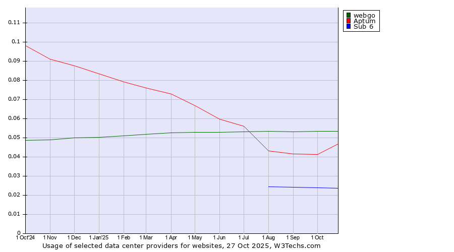 Historical trends in the usage of webgo vs. Aptum vs. Sub 6