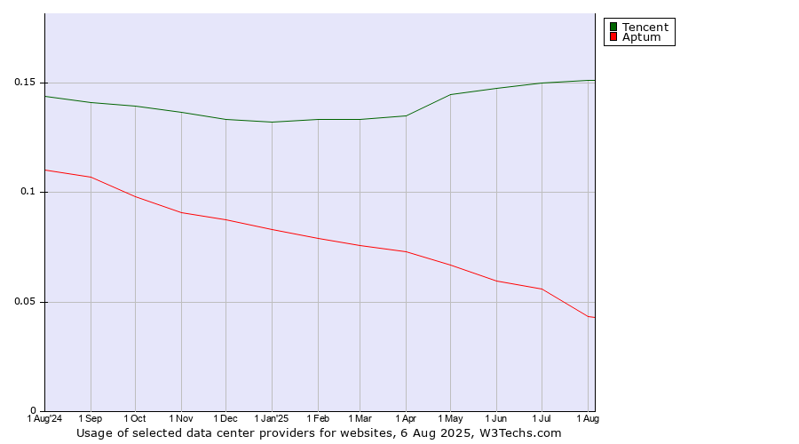 Historical trends in the usage of Tencent vs. Aptum