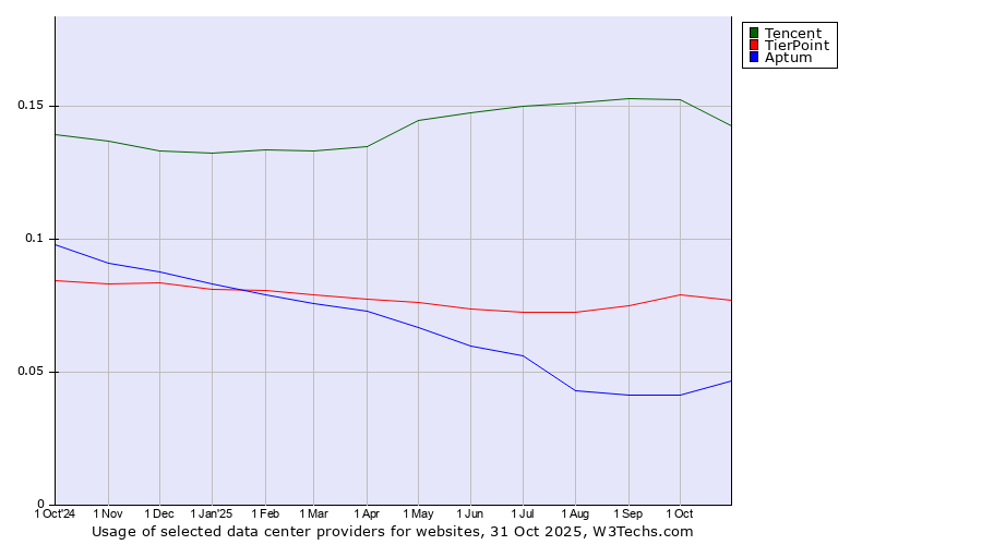Historical trends in the usage of Tencent vs. TierPoint vs. Aptum
