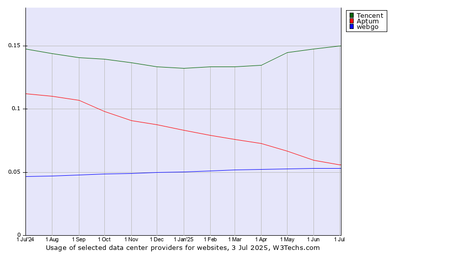 Historical trends in the usage of Tencent vs. Aptum vs. webgo
