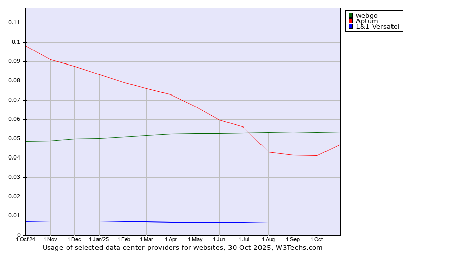 Historical trends in the usage of webgo vs. Aptum vs. 1&1 Versatel