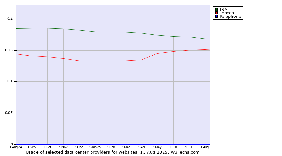 Historical trends in the usage of IBM vs. Tencent vs. Pelephone