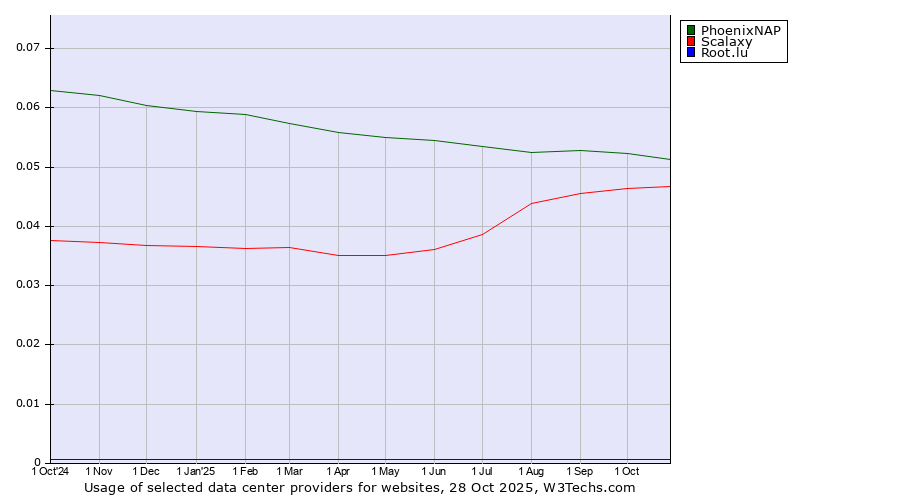 Historical trends in the usage of PhoenixNAP vs. Scalaxy vs. Root.lu
