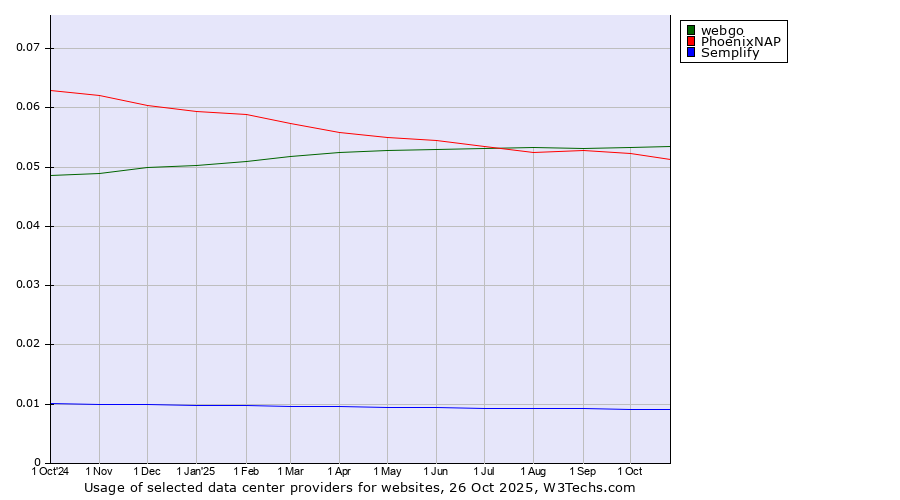Historical trends in the usage of webgo vs. PhoenixNAP vs. Semplify