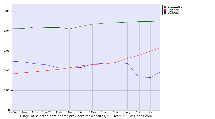 Historical trends in the usage of Planeetta vs. Render vs. UCloud