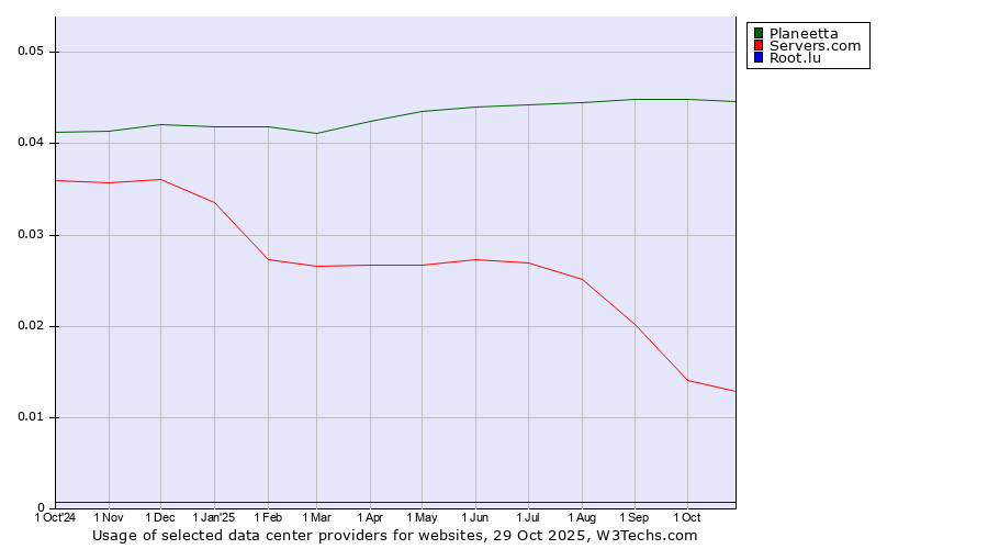 Historical trends in the usage of Planeetta vs. Servers.com vs. Root.lu