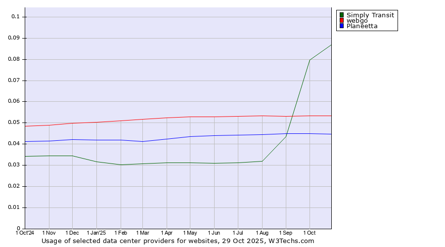 Historical trends in the usage of Simply Transit vs. webgo vs. Planeetta