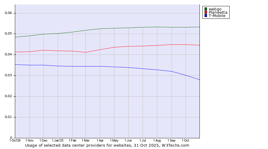 Historical trends in the usage of webgo vs. Planeetta vs. T-Mobile
