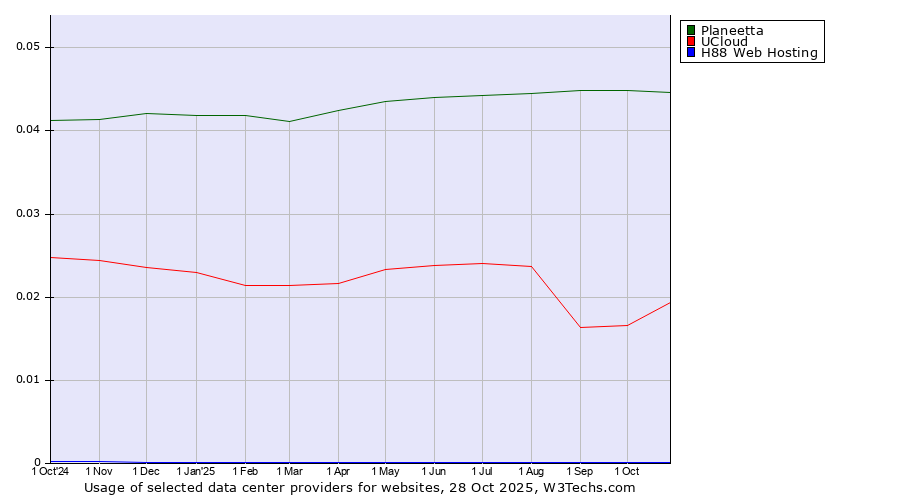 Historical trends in the usage of Planeetta vs. UCloud vs. H88 Web Hosting