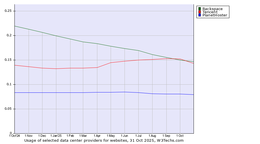 Historical trends in the usage of Rackspace vs. Tencent vs. PlanetHoster