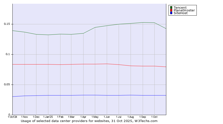 Historical trends in the usage of Tencent vs. PlanetHoster vs. SiteHost
