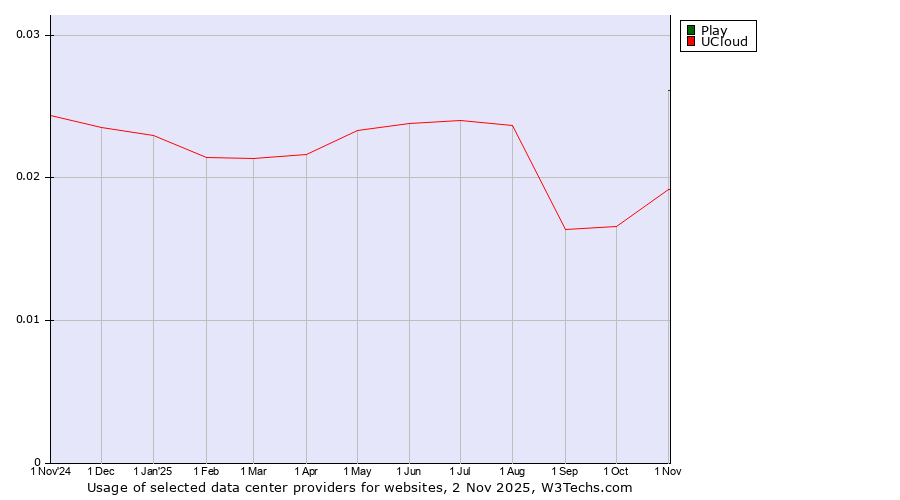 Historical trends in the usage of Play vs. UCloud