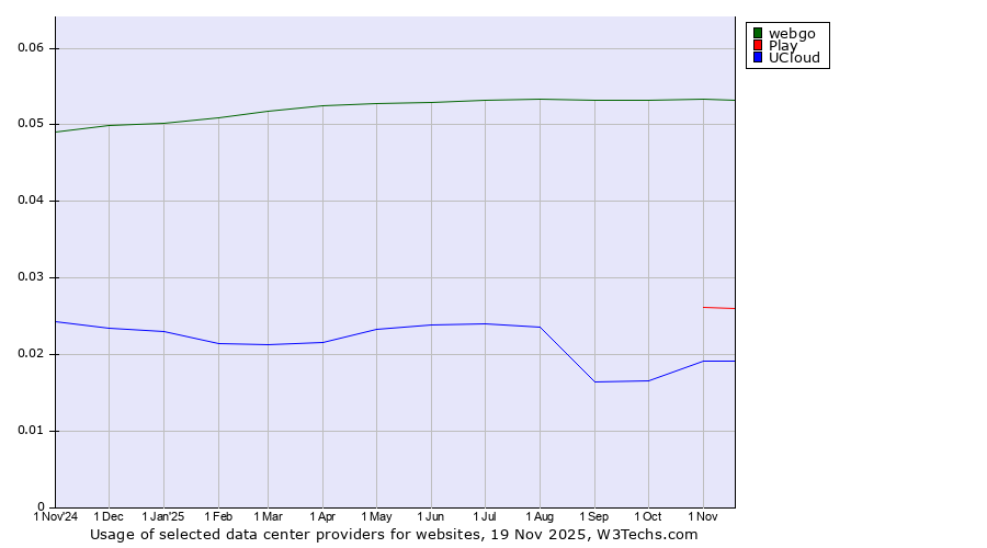 Historical trends in the usage of webgo vs. Play vs. UCloud