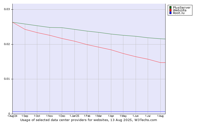 Historical trends in the usage of PlusServer vs. Webzilla vs. Root.lu