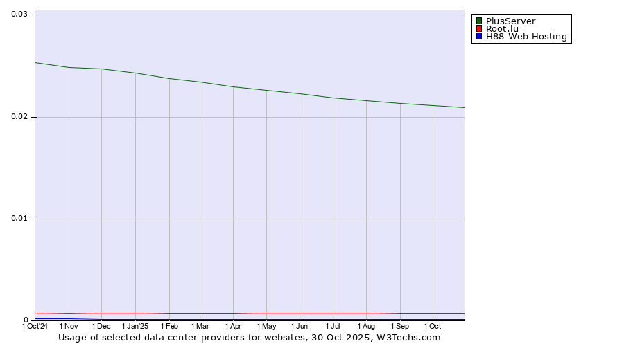 Historical trends in the usage of PlusServer vs. Root.lu vs. H88 Web Hosting