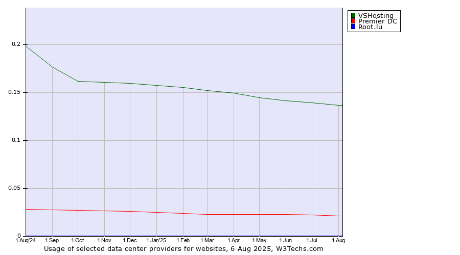 Historical trends in the usage of VSHosting vs. Premier DC vs. Root.lu