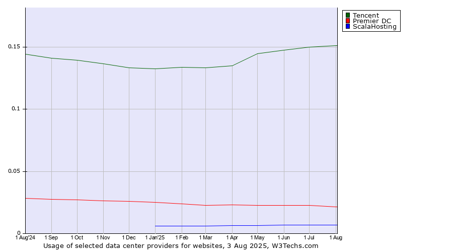 Historical trends in the usage of Tencent vs. Premier DC vs. ScalaHosting