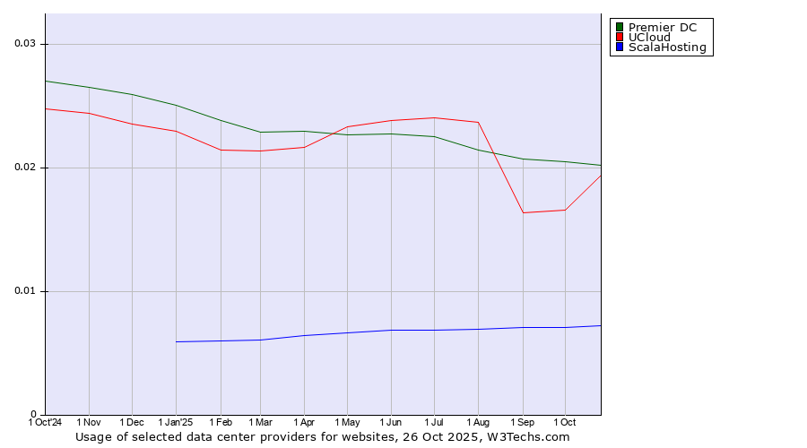 Historical trends in the usage of Premier DC vs. UCloud vs. ScalaHosting