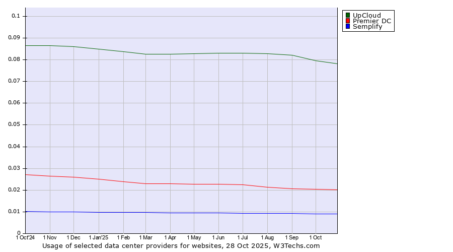 Historical trends in the usage of UpCloud vs. Premier DC vs. Semplify