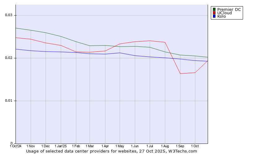 Historical trends in the usage of Premier DC vs. UCloud vs. Kolo