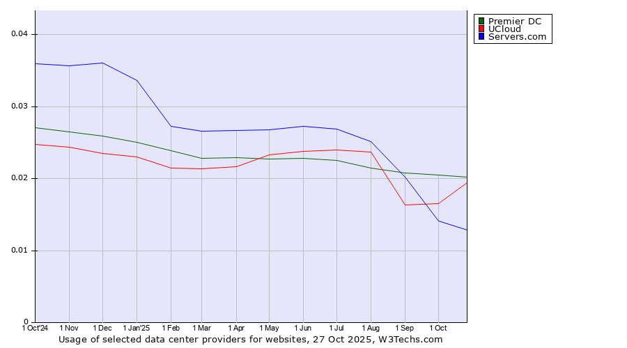 Historical trends in the usage of Premier DC vs. UCloud vs. Servers.com