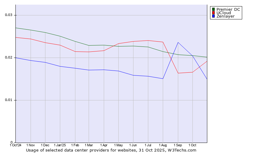 Historical trends in the usage of Premier DC vs. UCloud vs. Zenlayer
