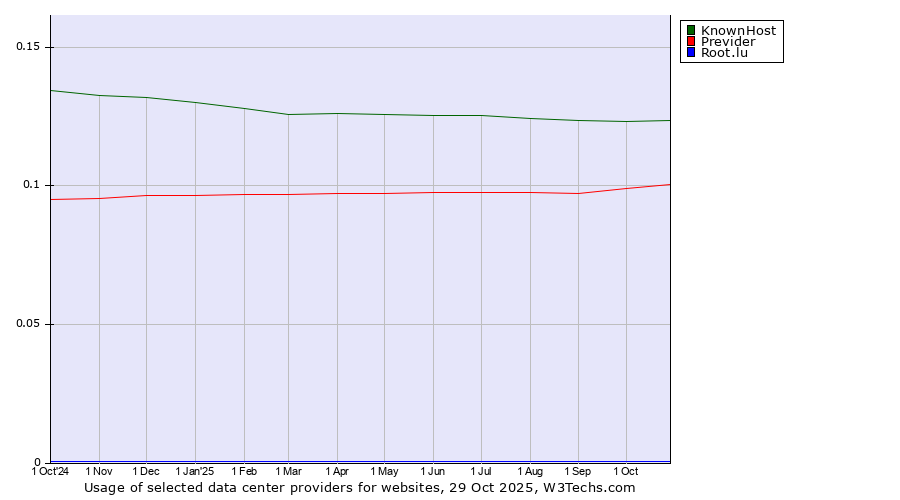 Historical trends in the usage of KnownHost vs. Previder vs. Root.lu