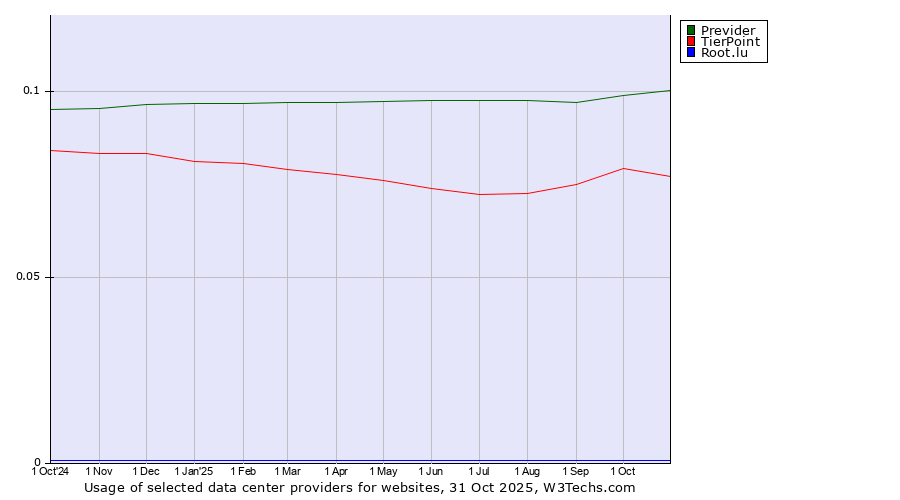 Historical trends in the usage of Previder vs. TierPoint vs. Root.lu