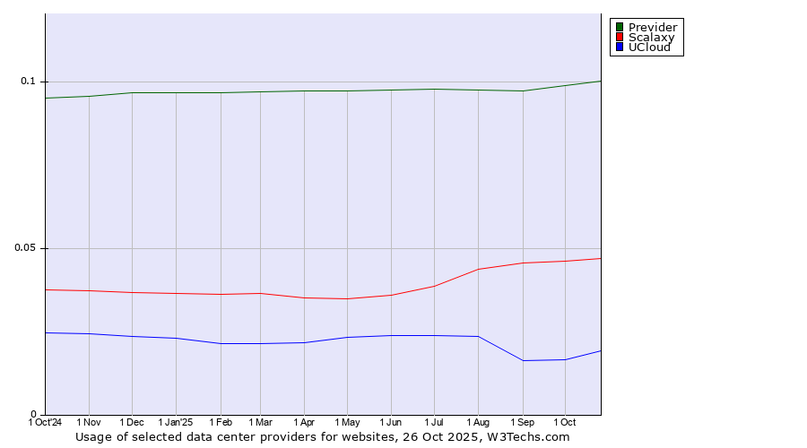 Historical trends in the usage of Previder vs. Scalaxy vs. UCloud