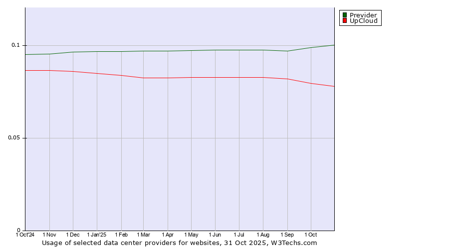 Historical trends in the usage of Previder vs. UpCloud