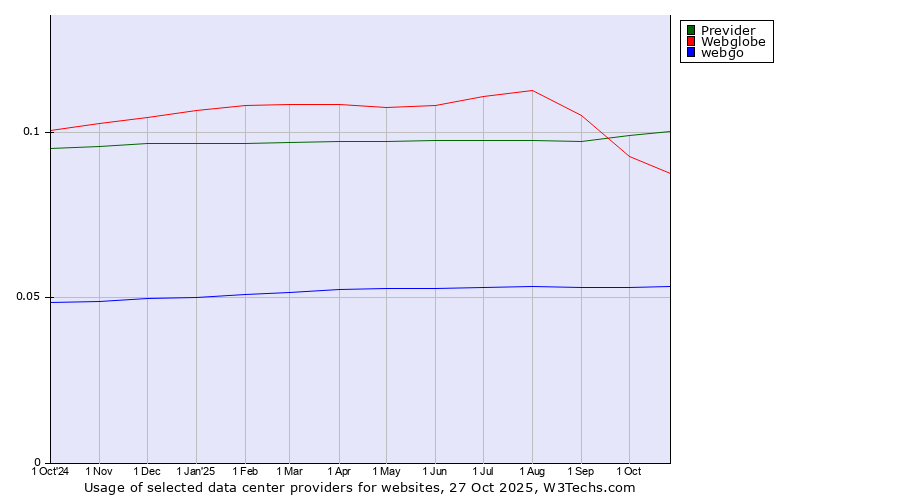 Historical trends in the usage of Previder vs. Webglobe vs. webgo