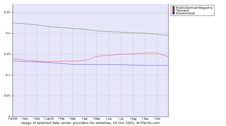 Historical trends in the usage of PublicDomainRegistry vs. Tencent vs. KnownHost