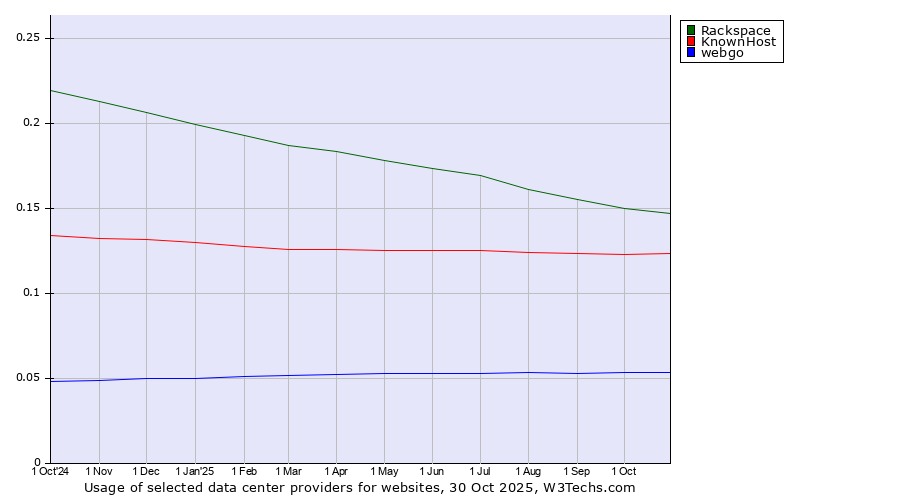 Historical trends in the usage of Rackspace vs. KnownHost vs. webgo