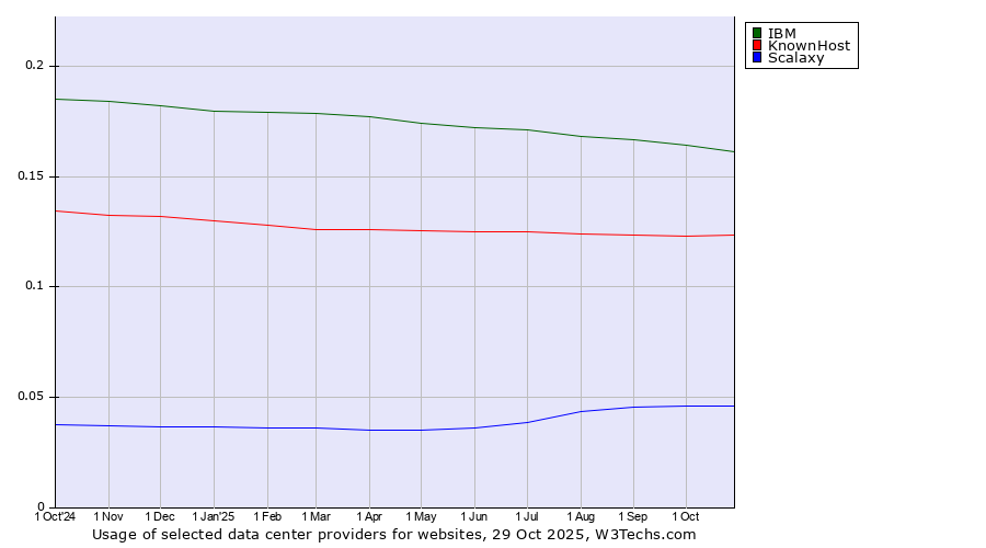 Historical trends in the usage of IBM vs. KnownHost vs. Scalaxy