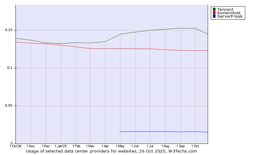 Historical trends in the usage of Tencent vs. KnownHost vs. ServerFreak
