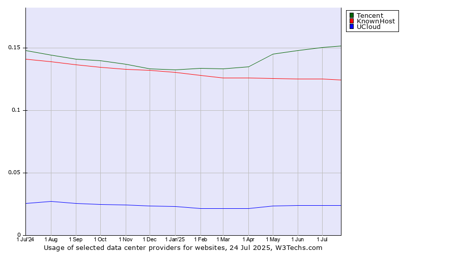 Historical trends in the usage of Tencent vs. KnownHost vs. UCloud