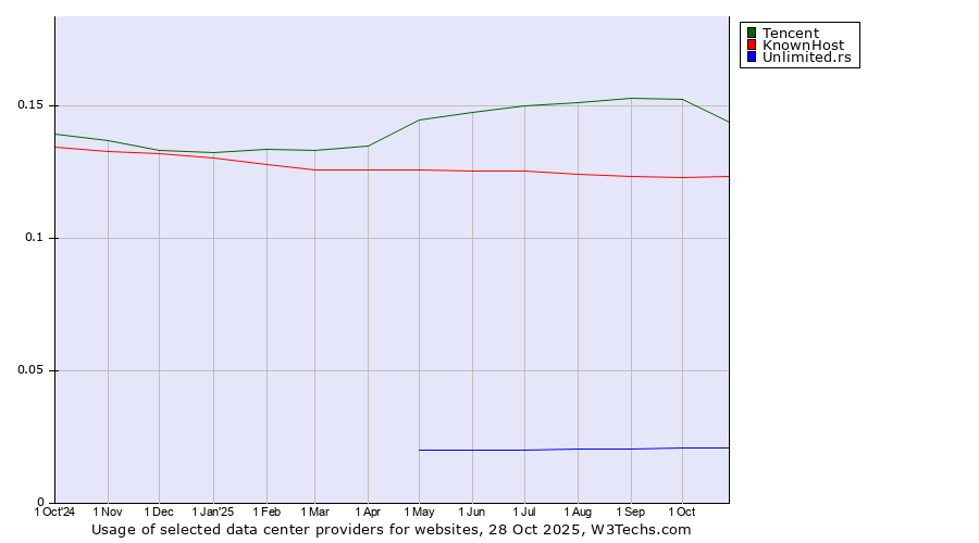 Historical trends in the usage of Tencent vs. KnownHost vs. Unlimited.rs