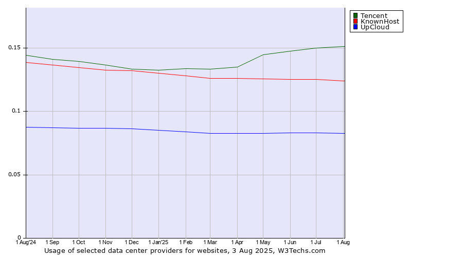 Historical trends in the usage of Tencent vs. KnownHost vs. UpCloud