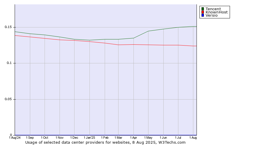 Historical trends in the usage of Tencent vs. KnownHost vs. Versio
