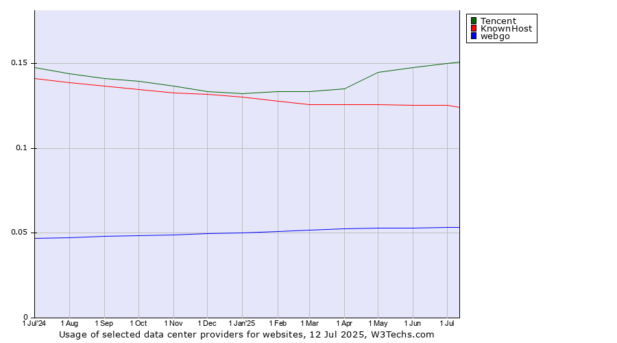 Historical trends in the usage of Tencent vs. KnownHost vs. webgo