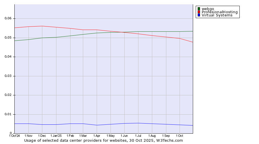 Historical trends in the usage of webgo vs. ProfesionalHosting vs. Virtual Systems
