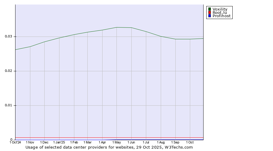 Historical trends in the usage of Voxility vs. Root.lu vs. Profihost