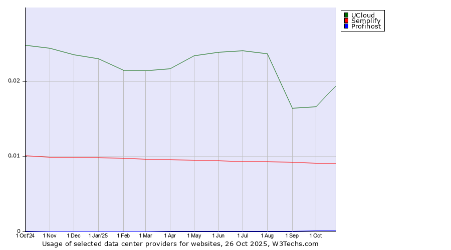 Historical trends in the usage of UCloud vs. Semplify vs. Profihost