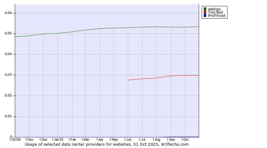 Historical trends in the usage of webgo vs. Tier.Net vs. Profihost