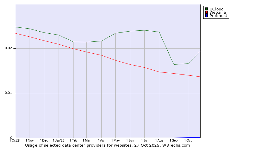 Historical trends in the usage of UCloud vs. Webzilla vs. Profihost