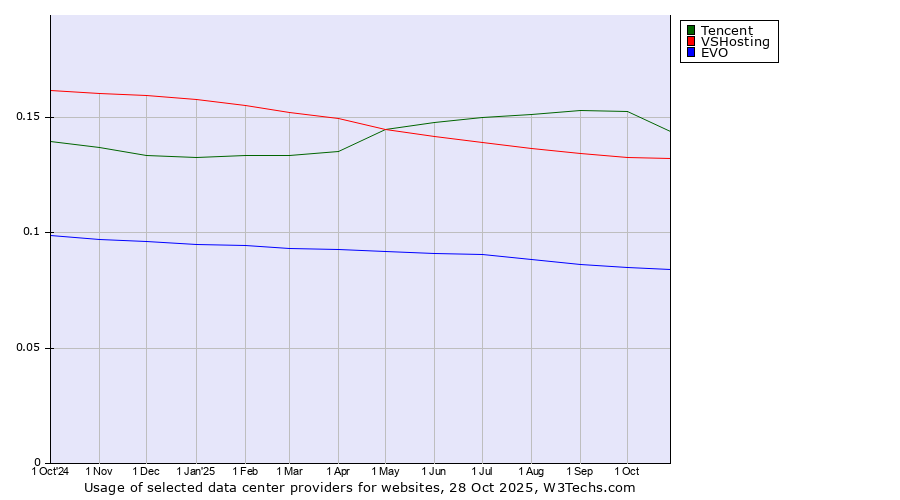 Historical trends in the usage of Tencent vs. VSHosting vs. EVO